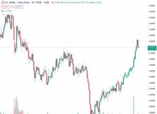 The currency pair USDCHF, trading at a level of 0.91505, is remaining stable at approximately 0.9148 before important upcoming events.