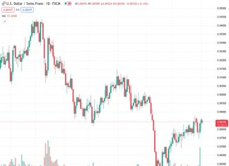 The USDCHF pair, currently trading at 0.88426, is experiencing a decline and is now hovering around 0.8830 due to the unsatisfactory Swiss GDP results.