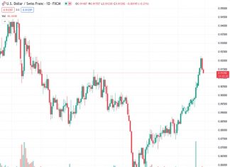 The UBS prediction indicates that the USD/CHF currency pair, currently at 0.91309, will eventually continue its downward trajectory.
