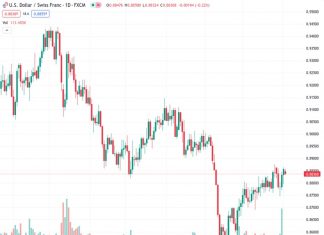 The currency pair USDCHF is currently trading at 0.8845 levels, experiencing slight declines.