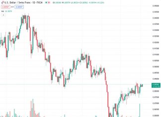 The USDCHF currency pair, at a rate of 0.88558, is experiencing increased demand, leading to a rise in the intraday high. This has resulted in a reversal of the decline seen the previous day from a one-week high.