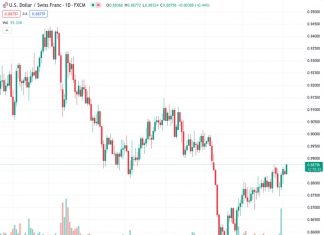 The USD/CHF currency pair remains stable above the 0.8850 level due to the US Dollar’s rebound.