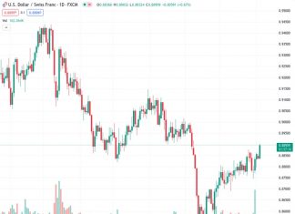 The USDCHF, currently at a rate of 0.88960, has surpassed the 100-day Simple Moving Average (SMA) after a period of trading in a horizontal pattern for one month.