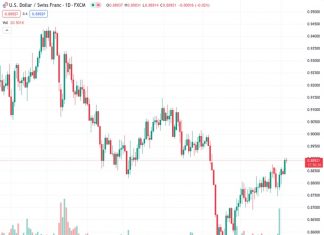 The USDCHF pair, currently trading at 0.88914, is experiencing fluctuations at its highest point in two months but is currently lacking momentum. According to @nehcap, a pullback is anticipated.