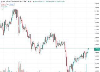 The pair USDCHF is currently hovering around 0.88991, aiming to break through the significant barrier at 0.8900.