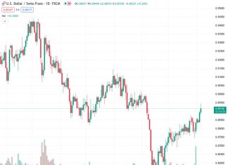 The USD/CHF pair, currently trading at 0.89176, increased to its highest level in a month since July, approaching 0.8920.