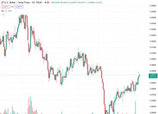 The bulls are having difficulty maintaining control at a two-month high for the USDCHF at 0.89175. According to @nehcap, a pullback is anticipated.