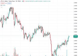 The USD/CHF currency pair remained steady above the 0.8900 level as a result of the robust performance of the US Dollar.