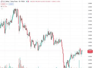 The USDCHF currency pair is currently trading at a lower level of approximately 0.8830, down from its previous level of 0.88271, due to the strong performance of the Swiss Consumer Price Index.