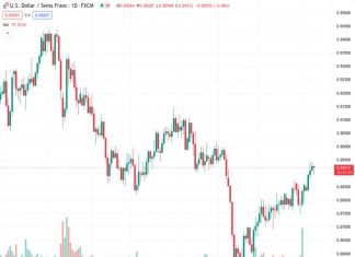 The USDCHF pair experienced a bounce back from the 0.8900 level, with the support of the strong US Dollar.