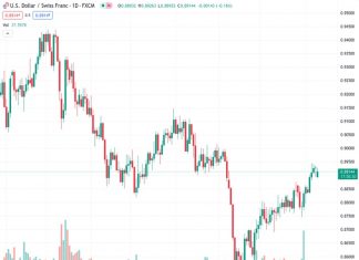The USDCHF currency pair starts the new week with a decrease at the price of 0.89147, but there is not much continuation of selling pressure.