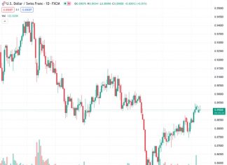 The currency pair USDCHF remains in a consolidation phase above the 100-day simple moving average (SMA), with a neutral trading stance around the level of 0.8910.