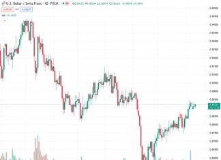 #USDCHF is maintaining its position above the previous gains as it prepares for the release of US economic data.