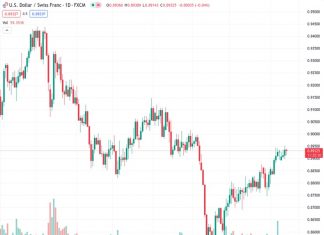 The currency pair USDCHF, currently trading at 0.89314, saw an increase in value. However, it is still facing downward pressure as US economic data is anticipated.