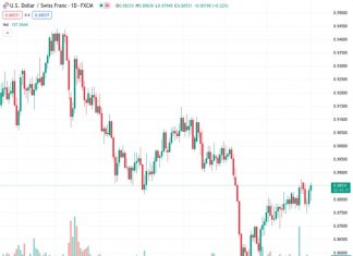 The initial impact of the mixed US Nonfarm Payrolls data failed to strengthen the USD, but the positive sentiment was later boosted by the ISM Manufacturing PMI.