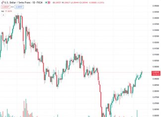 The USD/CHF pair remains stable around 0.8950 as the US Dollar loses momentum following a recent six-month high.
