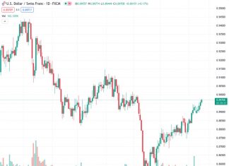 The USDCHF currency pair is currently trading at 0.8963, which is slightly below the important 0.9000 level. This comes after a 4.50% increase from its lowest point this year.