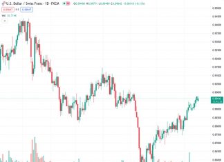 The USDCHF currency pair, currently valued at 0.89673, is experiencing a decrease in value near the 0.8968 level, representing a 0.09% decline. This drop comes before important upcoming events.