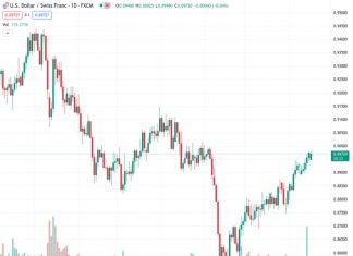The USDCHF currency pair is currently trading at 0.8977, which is a slight increase of 0.01%. Investors are eagerly anticipating the Federal Reserve’s policy decision and updated economic projections.