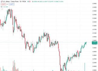 The USDCHF currency pair advanced further and climbed close to 0.8988 from its previous level at 0.89790.