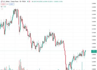 On Monday, the USDCHF pair at a rate of 0.88517, remains within a tight range of trading around 0.8850.
