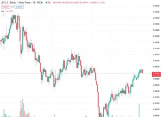 The USD/CHF currency pair fell by 0.28% during the day and reached a value of 0.8950.