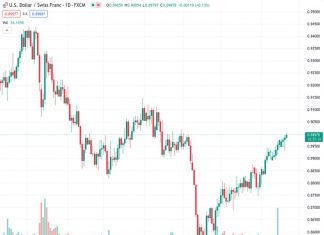 The USDCHF pair, currently trading at 0.89966, continues its upward trend that has been ongoing for two months and reaches its highest level since the end of June.