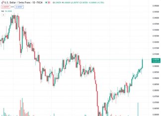 The USDCHF, which was at 0.90525, continues to move upwards and reaches a new high that has not been seen in several months on Thursday.