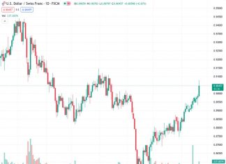 The USDCHF currency pair, trading at a rate of 0.90418, experiences a slight decrease to 0.9038 following the unexpected decision by the Swiss National Bank to maintain interest rates at 1.75%, whereas the market had anticipated an increase to 2%.