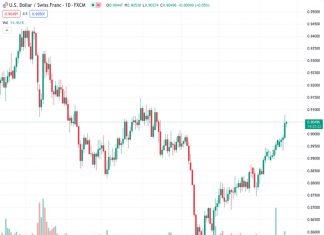 The USDCHF pair, currently at 0.90476, experiences a rebound in a positive direction on Friday and is trading slightly below its highest level in several months.