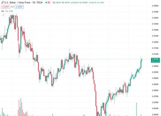 The USDCHF pair, which is currently trading at 0.90589, is stabilizing around the 0.9050 level due to concerns about the Federal Reserve’s future interest rate policy.