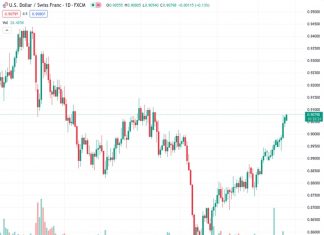 The USDCHF pair, currently at 0.90797, is rising to a new high that hasn’t been seen in several months. This climb is being fueled by a mix of various factors that are providing the currency with support.