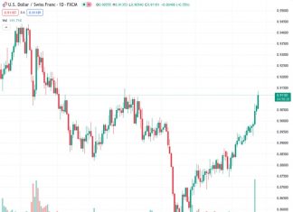 The divergence between the USDCHF pair grows larger due to the increasing value of the US Dollar and the decrease in value of the Swiss Franc.