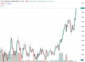 The USDCLP is reaching new highs as the value of the Chilean Peso goes down.