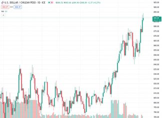 The value of the US Dollar against the Chilean Peso has risen, reaching a new peak as the Chilean currency falls behind.