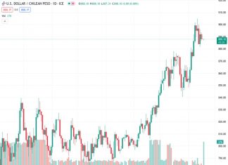 The currency pair USDCLP is currently trading at a stable level of 883.640 but it is showing a slight increase to 884.35. The technical indicators of the pair are not showing any significant movement.