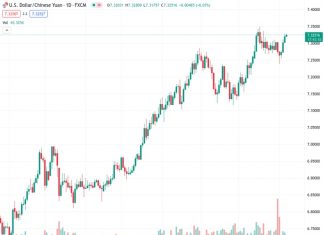Despite positive news regarding imports and exports, the USDCNH exchange rate remains strong at its highest level in two weeks, due to a worsening trade balance.