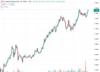 The USDCNH pair, currently at 7.33518, might potentially return to the 7.3500 area, according to UOB.