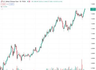 The USDCNH rate continues to increase at 7.33759 due to the stronger US Dollar (USD), which is a result of positive economic data consistently being released.