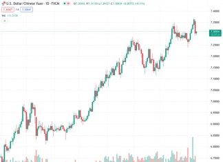According to UOB, there is a possibility that the USDCNH pair, currently trading at 7.30979, may decrease and reach 7.2600.