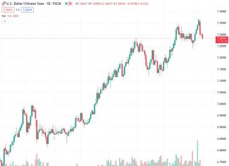 There might be a pullback in the USDCNH currency pair at a rate of 7.28442, and it could result in a retest of the 7.2600 level, according to UOB.