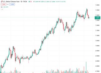The USDCNH pair, currently at a rate of 7.28064, has observed a rise in its downward momentum, according to United Overseas Bank (UOB).