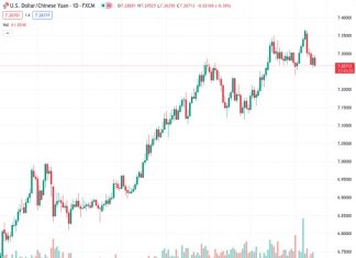 The USDCNH currency pair is moving back from the gains made the previous day due to the release of favorable economic data from China.