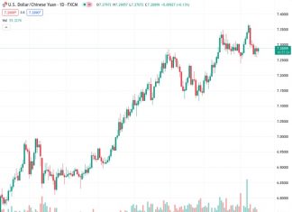 On Monday, the USDCNH pair slightly increases to 7.28879, moving closer to a resistance level that has been in place for several days.
