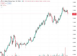 The USDCNH exchange rate reaches a new low for multiple days due to actions taken by the People’s Bank of China that indicate a more aggressive stance, as well as positive economic data coming out of China.
