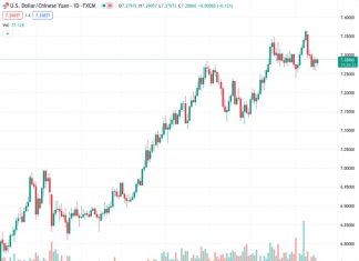 The USDCNH pair is currently trading at 7.28825, and UOB predicts that there is more potential for a decrease in the future.