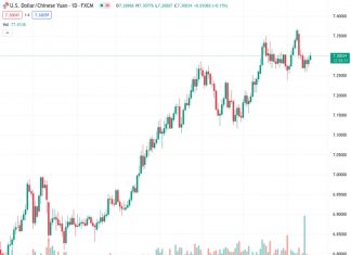 UOB suggests that the USDCNH, currently at 7.30027, is likely to experience further depreciation in the near future.