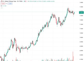 The USDCNH currency pair is gaining support to continue its recovery from the start of the week, despite positive news coming from China.