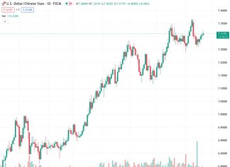 According to UOB, the USDCNH is currently experiencing a situation where trading activity is moving to the side and not showing any significant movements.