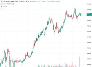 The USDCNH is staying close to 7.3125 after the release of Chinese data.